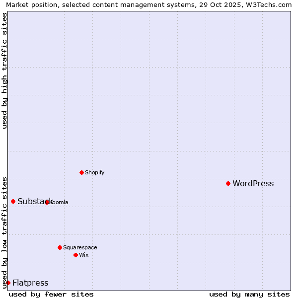 Market position of WordPress vs. Substack vs. Flatpress
