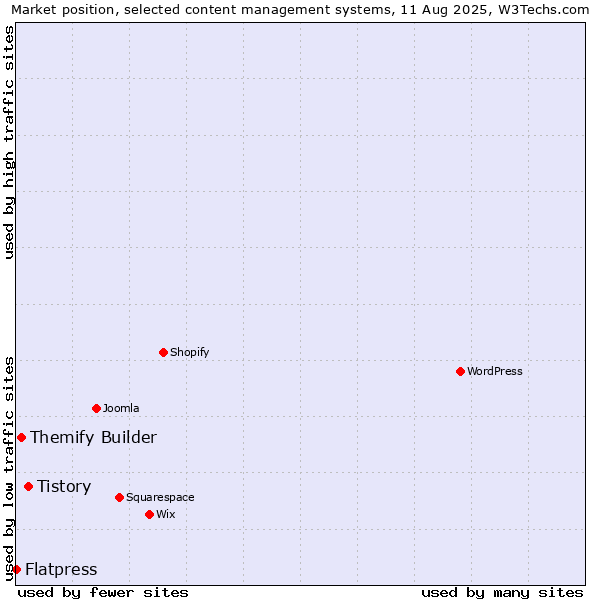 Market position of Tistory vs. Themify Builder vs. Flatpress