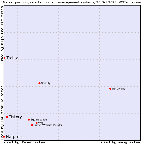 Market position of Tistory vs. Trellix vs. Flatpress