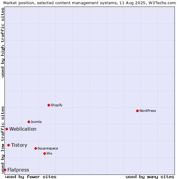 Market position of Tistory vs. Weblication vs. Flatpress