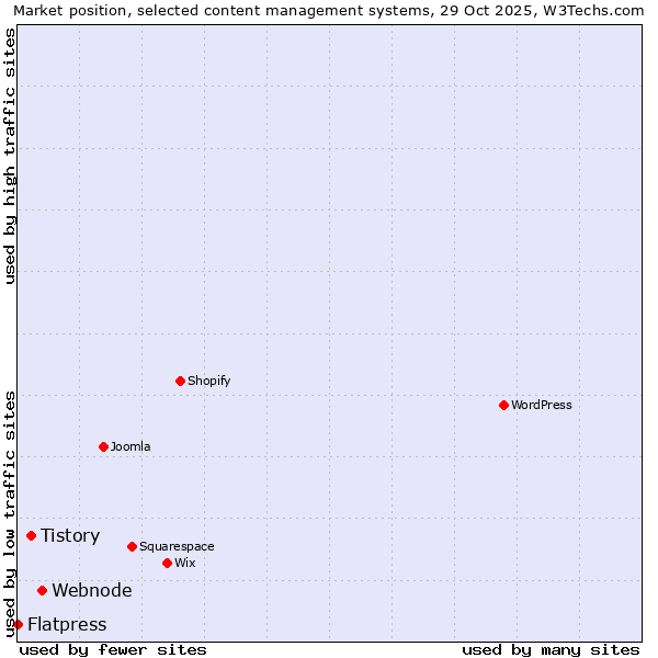 Market position of Webnode vs. Tistory vs. Flatpress