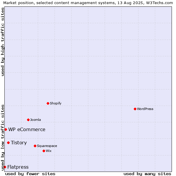 Market position of Tistory vs. WP eCommerce vs. Flatpress