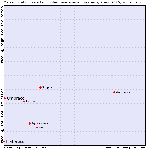 Market position of Umbraco vs. Flatpress