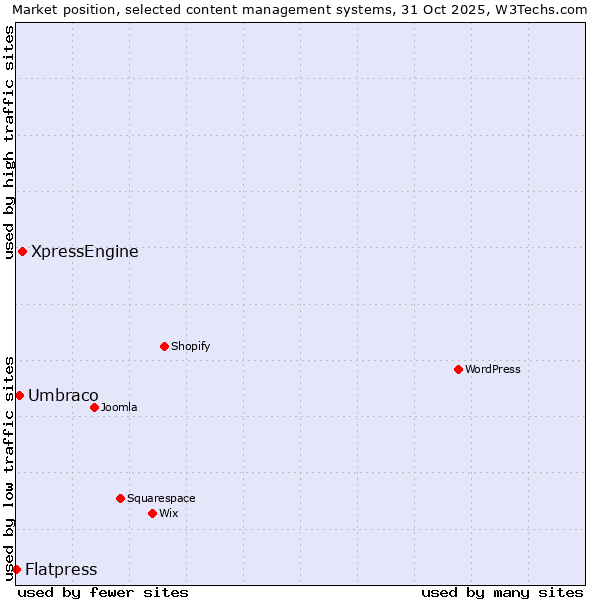 Market position of XpressEngine vs. Umbraco vs. Flatpress