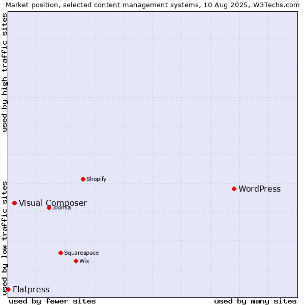 Market position of WordPress vs. Visual Composer vs. Flatpress