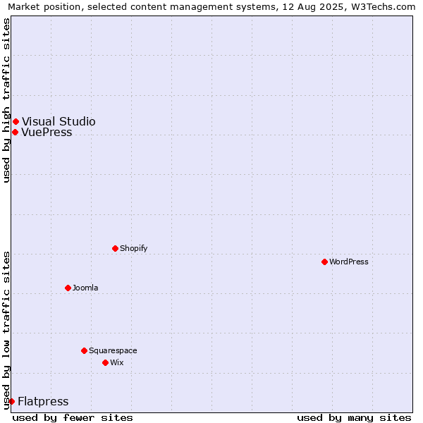 Market position of Visual Studio vs. VuePress vs. Flatpress