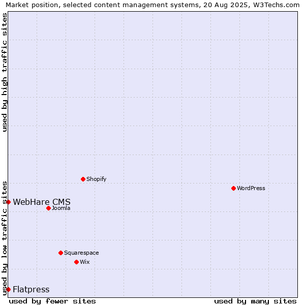 Market position of Flatpress vs. WebHare CMS