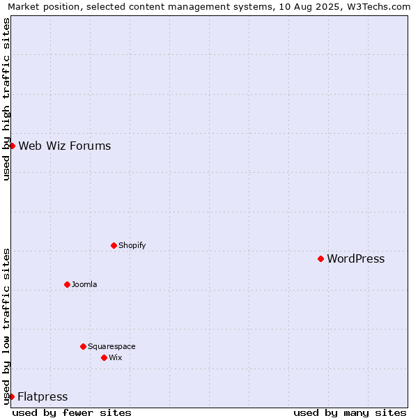 Market position of WordPress vs. Web Wiz Forums vs. Flatpress