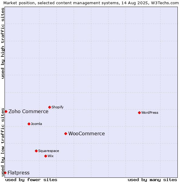 Market position of WooCommerce vs. Zoho Commerce vs. Flatpress