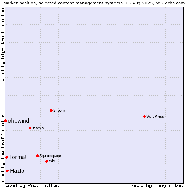 Market position of Flazio vs. Format vs. phpwind