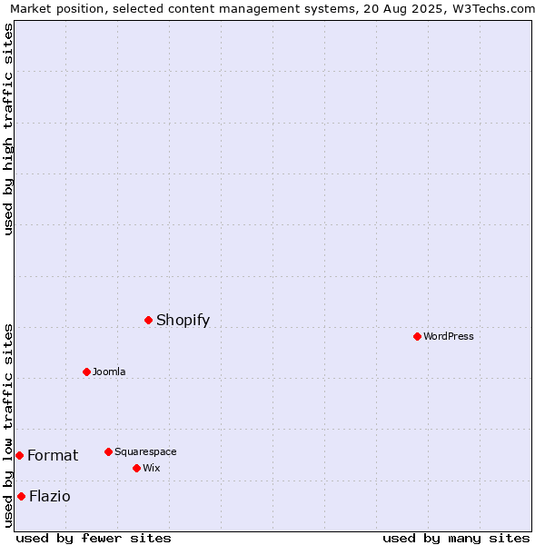 Market position of Shopify vs. Flazio vs. Format