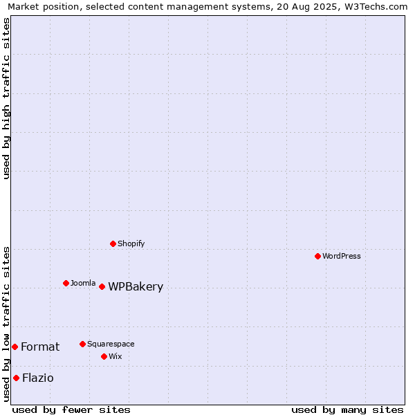 Market position of WPBakery vs. Flazio vs. Format