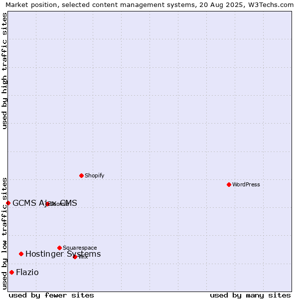 Market position of Hostinger Systems vs. Flazio vs. GCMS Ajax CMS