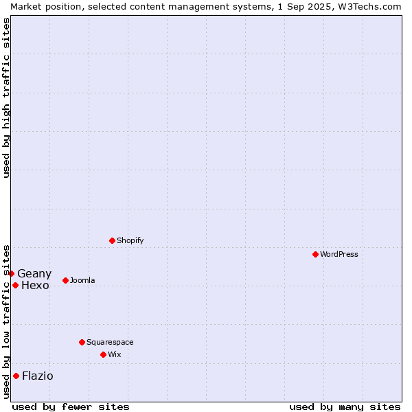 Market position of Flazio vs. Hexo vs. Geany