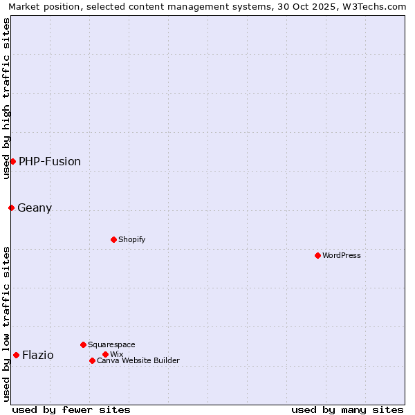 Market position of Flazio vs. PHP-Fusion vs. Geany