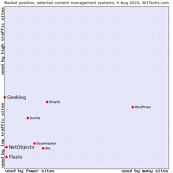 Market position of NetObjects vs. Flazio vs. Geeklog