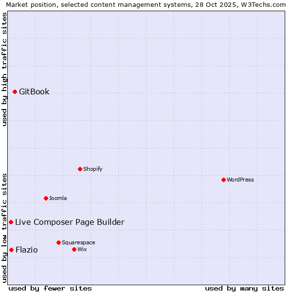 Market position of GitBook vs. Flazio vs. Live Composer Page Builder