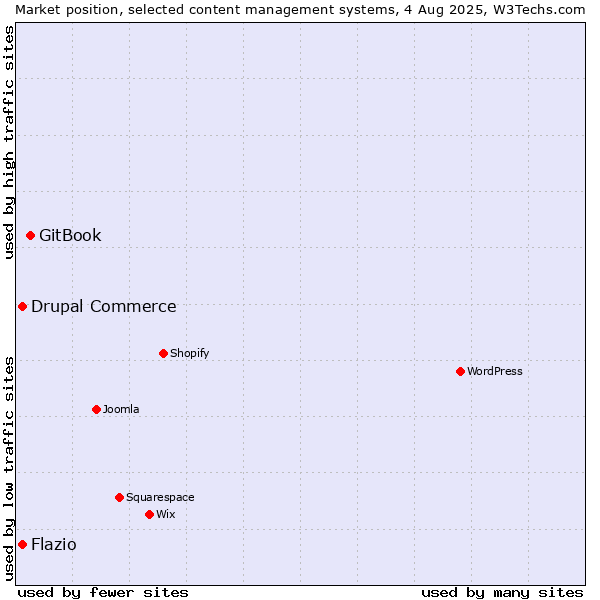 Market position of GitBook vs. Drupal Commerce vs. Flazio