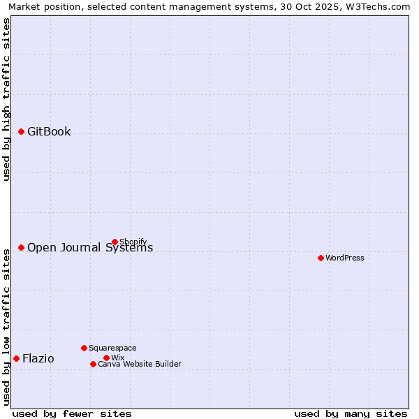 Market position of GitBook vs. Open Journal Systems vs. Flazio