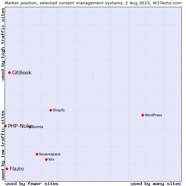 Market position of GitBook vs. Flazio vs. PHP-Nuke