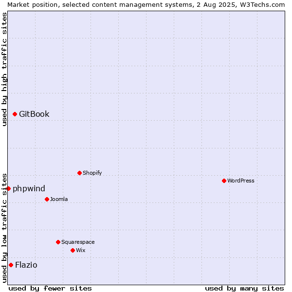 Market position of GitBook vs. Flazio vs. phpwind