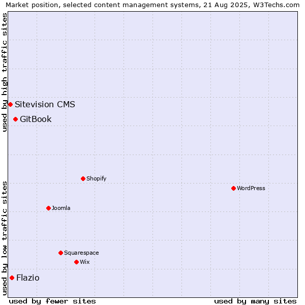 Market position of GitBook vs. Flazio vs. Sitevision CMS