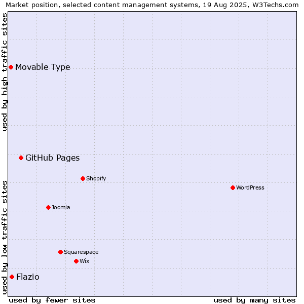 Market position of GitHub Pages vs. Flazio vs. Movable Type