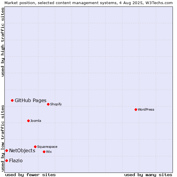 Market position of GitHub Pages vs. NetObjects vs. Flazio