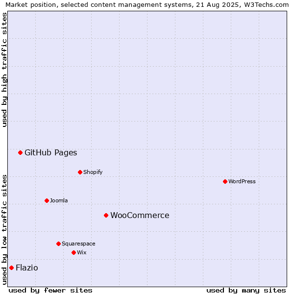 Market position of WooCommerce vs. GitHub Pages vs. Flazio