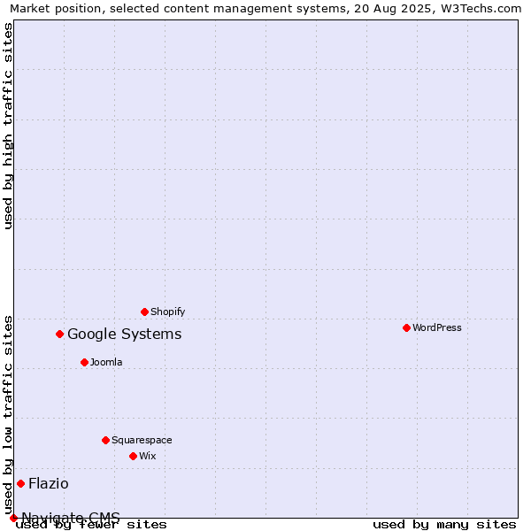 Market position of Google Systems vs. Flazio vs. Navigate CMS
