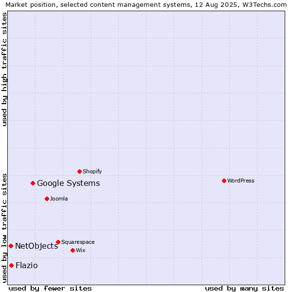 Market position of Google Systems vs. NetObjects vs. Flazio