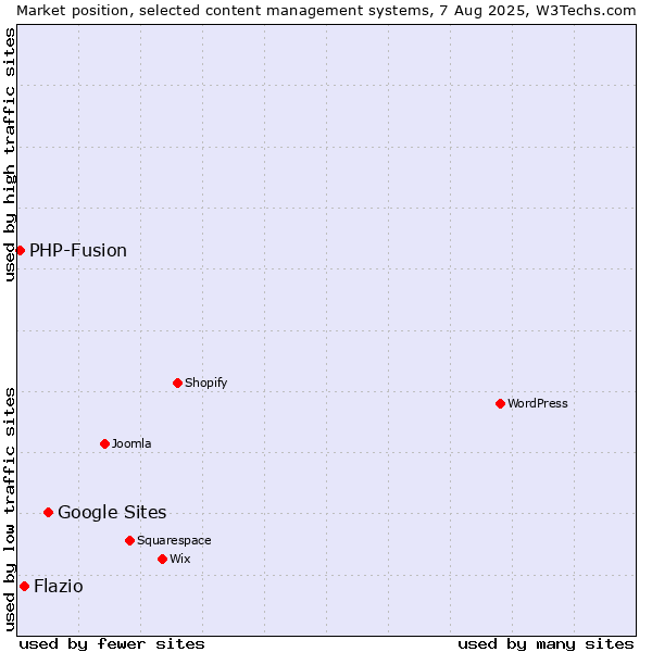 Market position of Google Sites vs. Flazio vs. PHP-Fusion