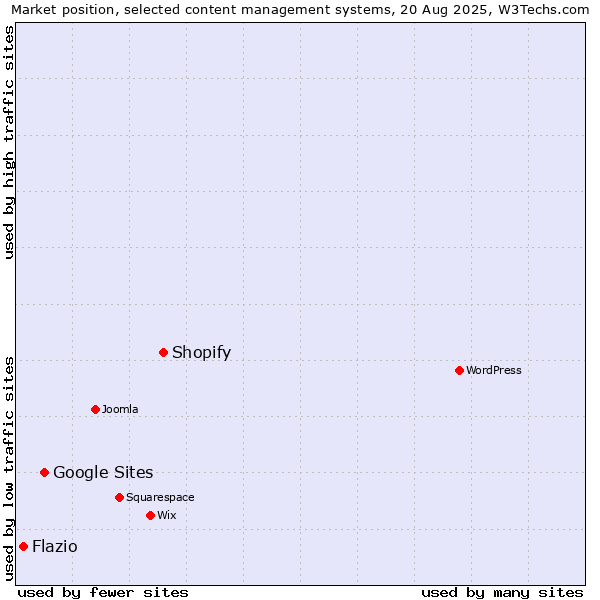 Market position of Shopify vs. Google Sites vs. Flazio