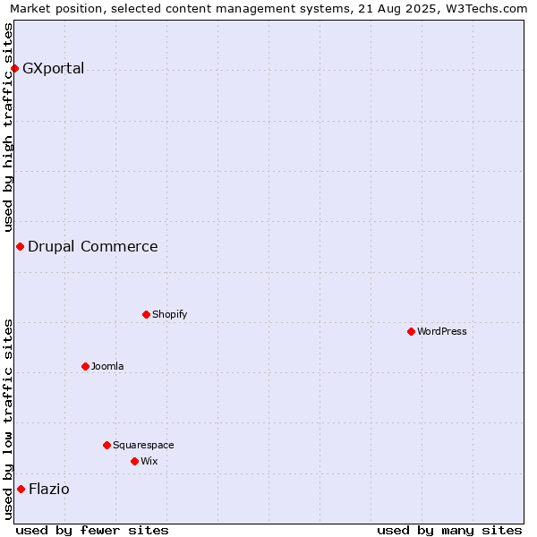 Market position of Flazio vs. Drupal Commerce vs. GXportal