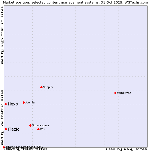 Market position of Flazio vs. Hexo vs. Netgenerator CMS
