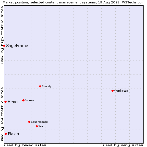 Market position of Flazio vs. Hexo vs. SageFrame