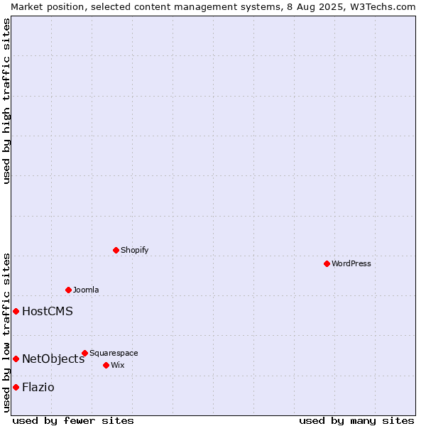 Market position of HostCMS vs. NetObjects vs. Flazio