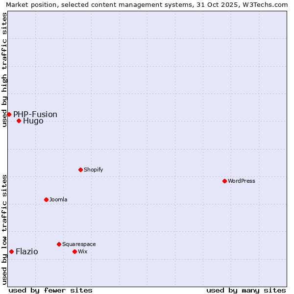 Market position of Hugo vs. Flazio vs. PHP-Fusion