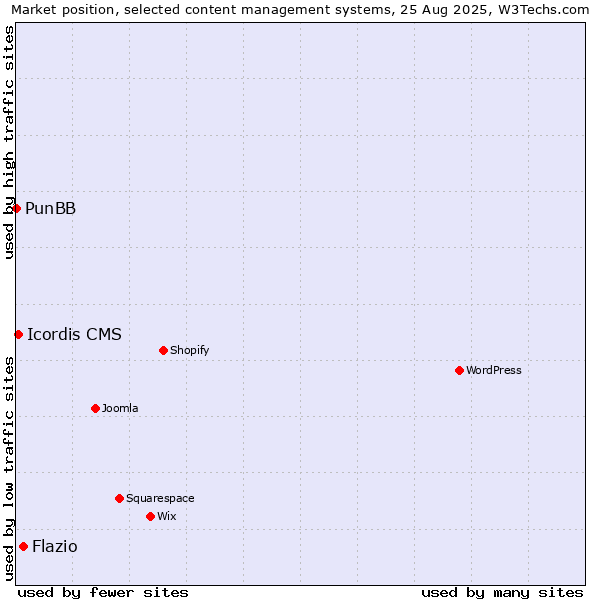 Market position of Flazio vs. Icordis CMS vs. PunBB