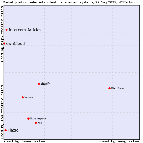 Market position of Intercom Articles vs. Flazio vs. ownCloud