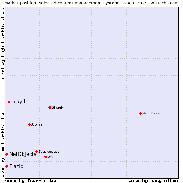 Market position of Jekyll vs. NetObjects vs. Flazio