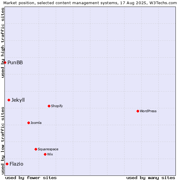 Market position of Jekyll vs. Flazio vs. PunBB