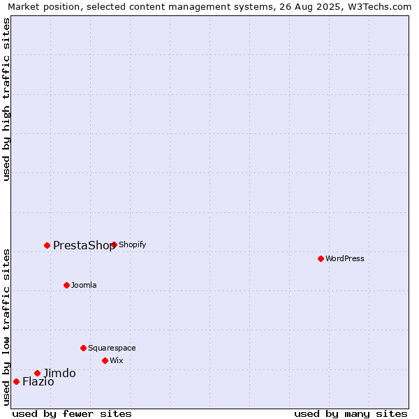 Market position of PrestaShop vs. Jimdo vs. Flazio
