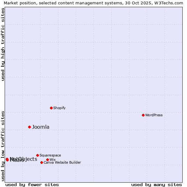 Market position of Joomla vs. Flazio vs. NetObjects
