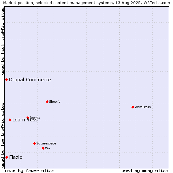 Market position of LearnPress vs. Drupal Commerce vs. Flazio