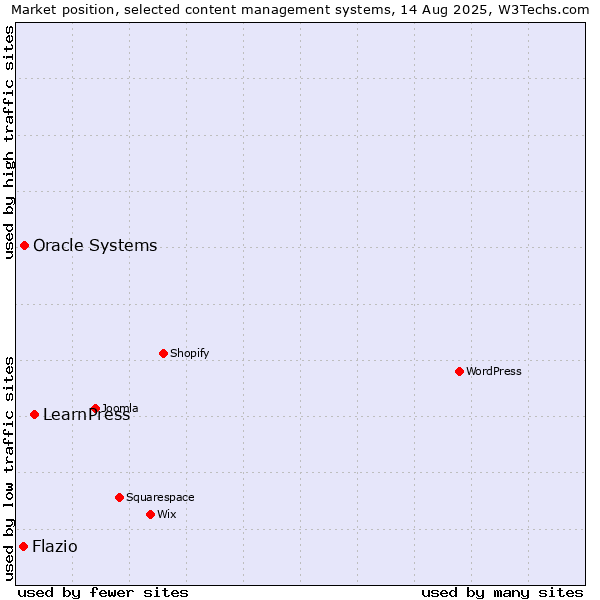 Market position of LearnPress vs. Oracle Systems vs. Flazio