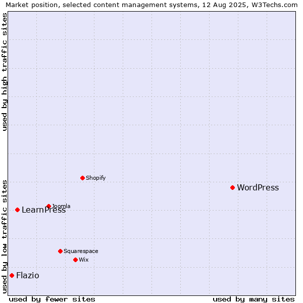 Market position of WordPress vs. LearnPress vs. Flazio