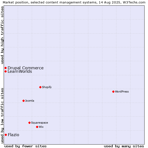 Market position of Drupal Commerce vs. Flazio vs. LearnWorlds