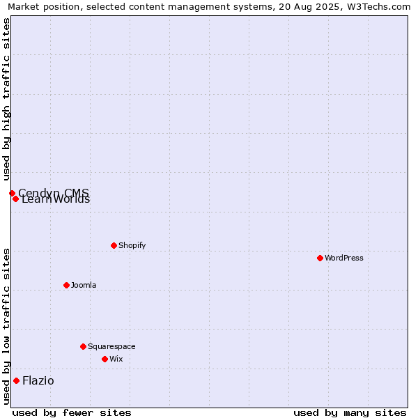 Market position of Flazio vs. LearnWorlds vs. Cendyn CMS