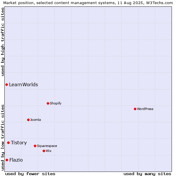 Market position of Tistory vs. LearnWorlds vs. Flazio
